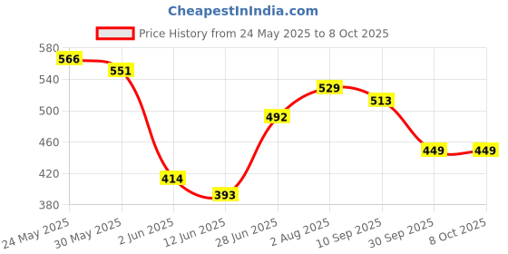 flipkart.com him tax Suitcase Briefcase 3 in 1 Plastic Portable Set with Carry Case Mini Play Set him tax Price History Graph from 24 May 2025 to 8 Oct 2025