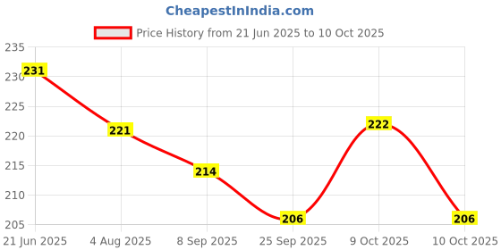 flipkart.com him tax Tex Baby First Shape Blocks Educational Activity Toys with 16 Building Blocks him tax Price History Graph from 21 Jun 2025 to 9 Oct 2025