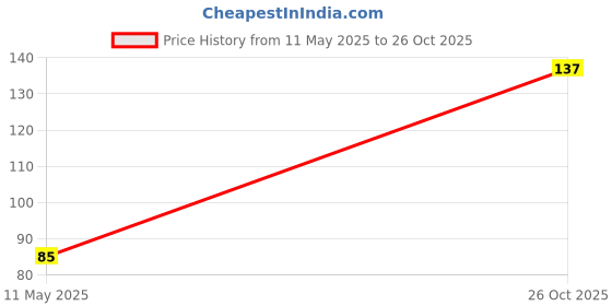 flipkart.com golden paper Himachal Pradesh Map in Hindi Language. Size : 40"x28" inch. Ideal Map For Office Uses & Student. Also Use for UPSC, PCS. Paper Print golden paper Price History Graph from 11 May 2025 to 26 Oct 2025