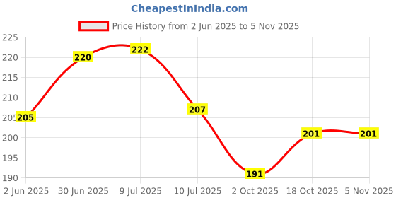 flipkart.com educational posters Himachal Pradesh Map : Political Photographic Paper educational posters Price History Graph from 2 Jun 2025 to 2 Nov 2025
