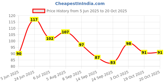 flipkart.com golden paper HIMACHAL PRADESH MAP size : 100x70 cm (40"x28" inch) With Fact & Figure Such Area, Poputation, Sex Ratio, Literacy, Place of Tourist Interest Etc. UPDATE – 2020. Paper Print golden paper Price History Graph from 5 Jun 2025 to 19 Oct 2025