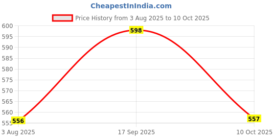 flipkart.com himaji Chair Handle PS4 Model Handle Visitor revolving Handle for Study Computer Chair Rubber Furniture Caster himaji Price History Graph from 3 Aug 2025 to 10 Oct 2025
