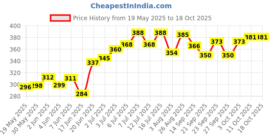 flipkart.com himalaya 7002018 Pet Health Supplements himalaya Price History Graph from 19 May 2025 to 18 Oct 2025