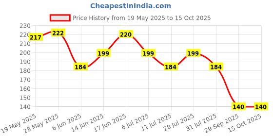 flipkart.com himalaya Active Fresh Gel 80g Toothpaste himalaya Price History Graph from 19 May 2025 to 14 Oct 2025
