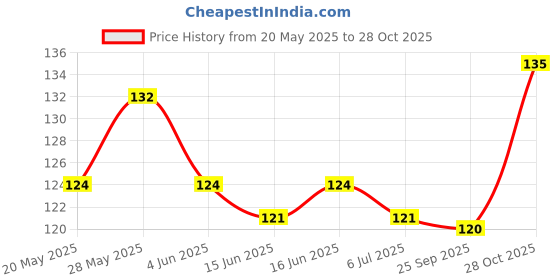 flipkart.com himalaya ACTIVE FRESH MISWAK MOUTHWASH - MISWAK himalaya Price History Graph from 20 May 2025 to 28 Oct 2025