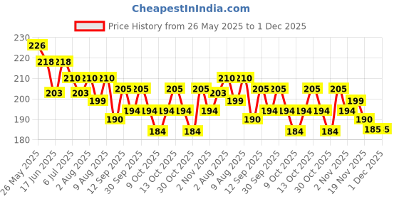 flipkart.com himalaya All new Baby Cream (100 ml) Face Moisturizer & Day Cream, For Dry Skin himalaya Price History Graph from 26 May 2025 to 30 Nov 2025