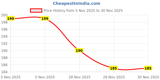 flipkart.com himalaya All new Baby Cream For Extra Nourishment (100 ml) Face Moisturizer & Day Cream himalaya Price History Graph from 5 Nov 2025 to 30 Nov 2025