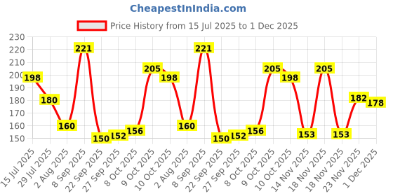flipkart.com himalaya Almond & Rose Soap himalaya Price History Graph from 15 Jul 2025 to 1 Dec 2025