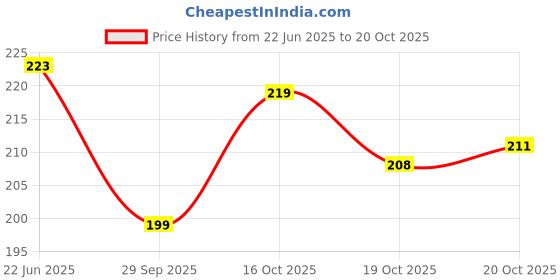 flipkart.com himalaya Aloe and Cucumber Refreshing Body Lotion himalaya Price History Graph from 22 Jun 2025 to 19 Oct 2025
