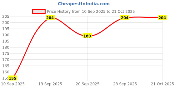 flipkart.com himalaya anti dadfuf oil 100ml pack of 1 Hair Oil himalaya Price History Graph from 10 Sep 2025 to 21 Oct 2025