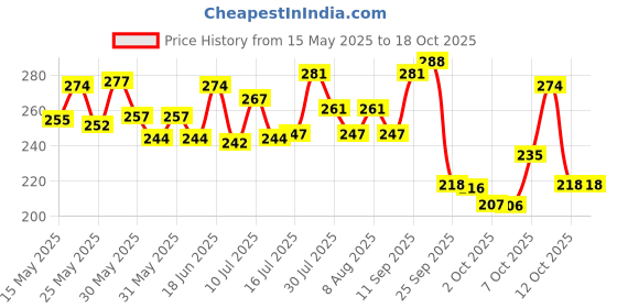 flipkart.com himalaya Anti-Dandruff Tea Tree Shampoo himalaya Price History Graph from 15 May 2025 to 12 Oct 2025