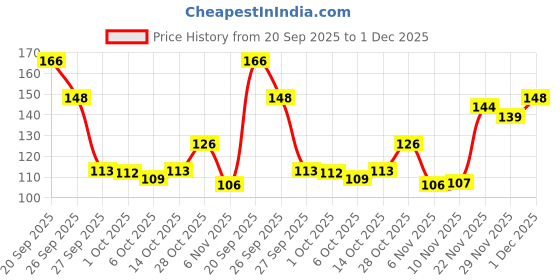 flipkart.com himalaya Anti-Dandruff Tea Tree Shampoo himalaya Price History Graph from 20 Sep 2025 to 1 Dec 2025