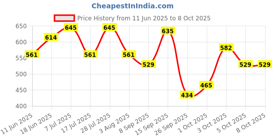 flipkart.com himalaya Anti-Dandruff Tea Tree Shampoo (1L) + Anti-Dandruff Tea Tree Shampoo (80ml) Free himalaya Price History Graph from 11 Jun 2025 to 8 Oct 2025