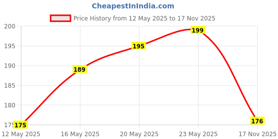 flipkart.com HIMALAYA Anti Wrinkle Cream Price History Graph from 12 May 2025 to 17 Nov 2025
