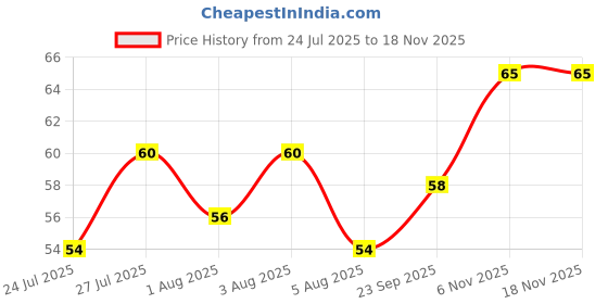 flipkart.com himalaya Ayurveda Clear Skin Soap himalaya Price History Graph from 24 Jul 2025 to 18 Nov 2025