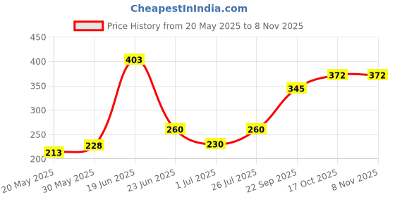 flipkart.com himalaya AYURVEDA GUM CARE 4NX150G Toothpaste himalaya Price History Graph from 20 May 2025 to 6 Nov 2025
