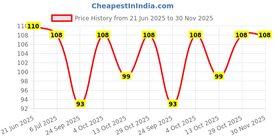 flipkart.com himalaya Ayurveda Gum Care Toothpaste himalaya Price History Graph from 21 Jun 2025 to 30 Nov 2025