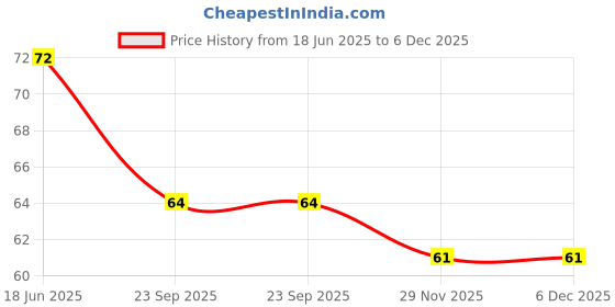 flipkart.com himalaya Ayurveda Gum Care Toothpaste, 80g Toothpaste himalaya Price History Graph from 18 Jun 2025 to 6 Dec 2025