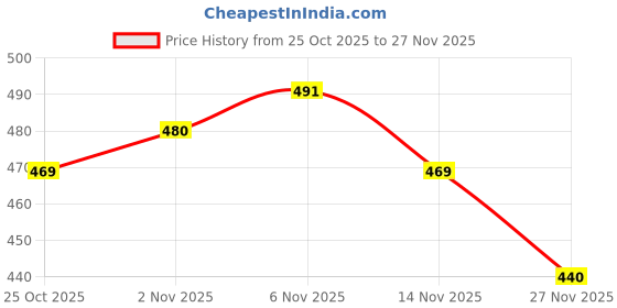 flipkart.com himalaya Baby Bar with Pure Cow Ghee 75gm*3 himalaya Price History Graph from 25 Oct 2025 to 27 Nov 2025