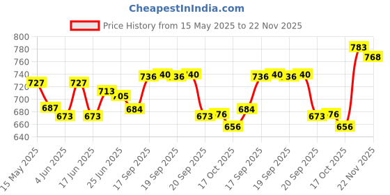 flipkart.com himalaya Baby Body Lotion, For All Skin Types (400 ml) pack of 2 himalaya Price History Graph from 15 May 2025 to 22 Nov 2025
