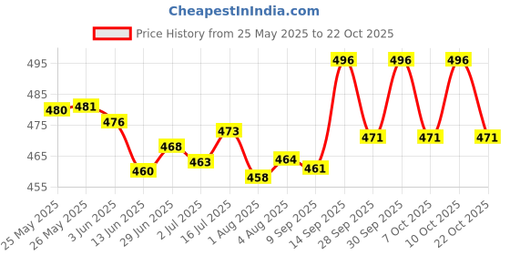 flipkart.com himalaya Baby Body Massage Oil pack of 2 (2×200ml) himalaya Price History Graph from 25 May 2025 to 22 Oct 2025