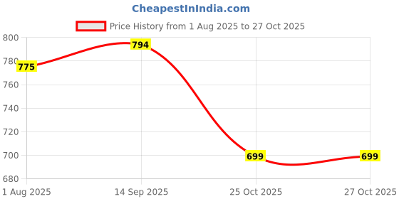 flipkart.com himalaya Baby Care Baby Cream 100grm pack of 4 himalaya Price History Graph from 1 Aug 2025 to 27 Oct 2025