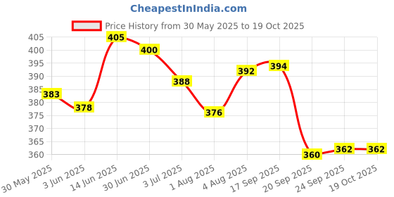 flipkart.com himalaya Baby Care Baby Masssage Oil 100ml Pack of 3 himalaya Price History Graph from 30 May 2025 to 17 Oct 2025