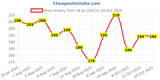 flipkart.com himalaya Baby Care Baby Powder himalaya Price History Graph from 18 Jul 2025 to 20 Oct 2025