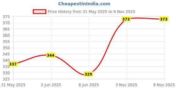 flipkart.com himalaya Baby Care Gentle Baby Shampoo 400 ml himalaya Price History Graph from 31 May 2025 to 8 Nov 2025