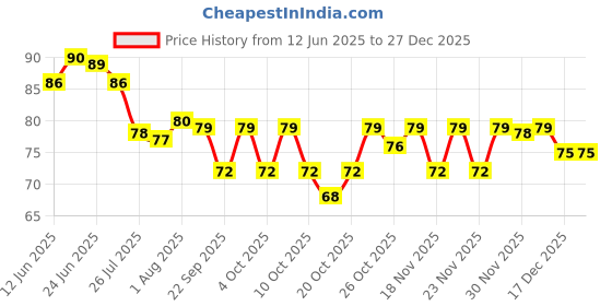 flipkart.com himalaya Baby Cream himalaya Price History Graph from 12 Jun 2025 to 27 Dec 2025