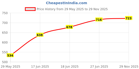 flipkart.com himalaya Baby Cream 200 GM, Body Lotion 400 ML himalaya Price History Graph from 29 May 2025 to 29 Nov 2025
