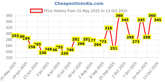 flipkart.com himalaya Baby Cream, 200ml (Extra soft & gentle) himalaya Price History Graph from 25 May 2025 to 11 Oct 2025
