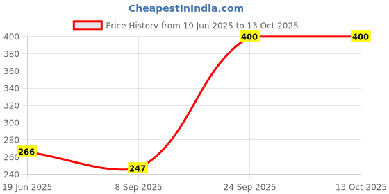 flipkart.com himalaya Baby Cream-200ml (Extra soft & gentle) himalaya Price History Graph from 19 Jun 2025 to 13 Oct 2025