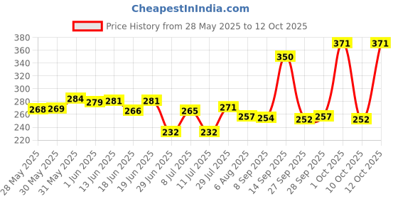 flipkart.com himalaya Baby Cream Extra Soft & Gentle himalaya Price History Graph from 28 May 2025 to 12 Oct 2025