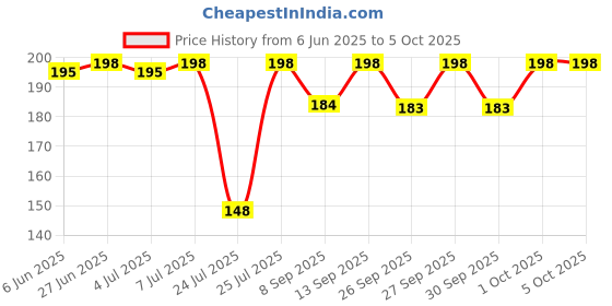 flipkart.com himalaya BABY CREAM EXTRA SOFT & GENTLE 100 ML X 1 PC himalaya Price History Graph from 6 Jun 2025 to 4 Oct 2025