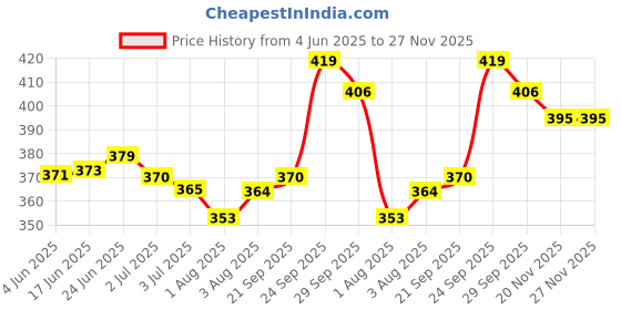 flipkart.com himalaya BABY CREAM EXTRA SOFT & GENTLE 100 ML X 2 PACK OF himalaya Price History Graph from 4 Jun 2025 to 27 Nov 2025