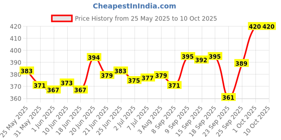 flipkart.com himalaya Baby Cream Extra Soft & Gentle - 100ml (Pack of 2) himalaya Price History Graph from 25 May 2025 to 10 Oct 2025