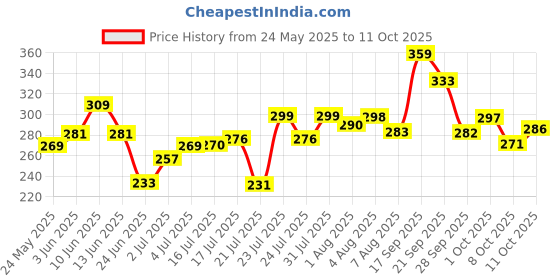flipkart.com himalaya Baby Cream-Extra Soft & Gentle-200ml himalaya Price History Graph from 24 May 2025 to 11 Oct 2025