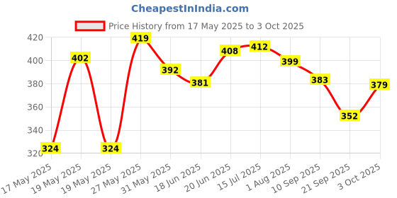 flipkart.com himalaya Baby Cream Extra Soft And Gentle, 50ml [Pack of 4] himalaya Price History Graph from 17 May 2025 to 3 Oct 2025