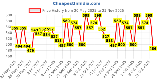 flipkart.com himalaya Baby Cream ( Extra Soft & gentle ) Combo Pack. 100ml X 3 = 300ml himalaya Price History Graph from 20 May 2025 to 22 Nov 2025