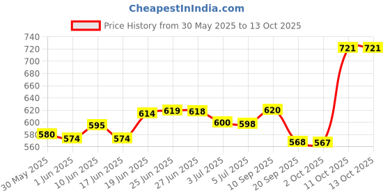 flipkart.com himalaya Baby Cream ( Extra Soft & gentle ) Combo Pack. 200ml X 2 = 400ml himalaya Price History Graph from 30 May 2025 to 12 Oct 2025