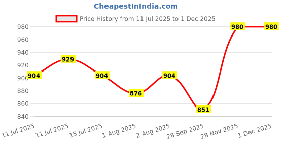 flipkart.com himalaya Baby Cream ( Extra Soft & gentle ) Combo Pack. 200ml X 3 = 600ml himalaya Price History Graph from 11 Jul 2025 to 29 Nov 2025