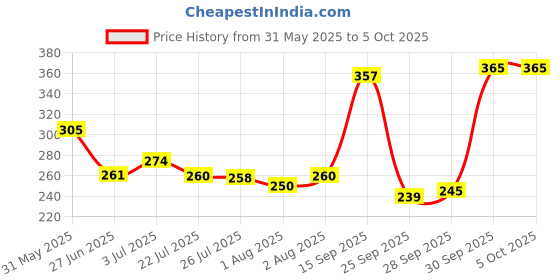 flipkart.com himalaya Baby Cream extra soft & gentle (Pack of 1) himalaya Price History Graph from 31 May 2025 to 5 Oct 2025