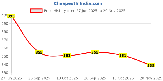 flipkart.com himalaya Baby Cream-Extra Soft & Gentle (Pack of 2) himalaya Price History Graph from 27 Jun 2025 to 20 Nov 2025