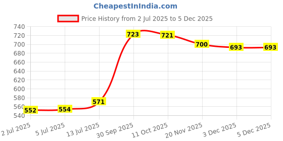 flipkart.com himalaya Baby Cream extra soft & gentle (Pack of 2) himalaya Price History Graph from 2 Jul 2025 to 3 Dec 2025