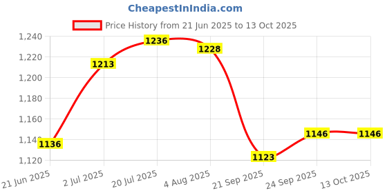 flipkart.com himalaya Baby Cream extra soft & gentle (Pack of 4) himalaya Price History Graph from 21 Jun 2025 to 12 Oct 2025