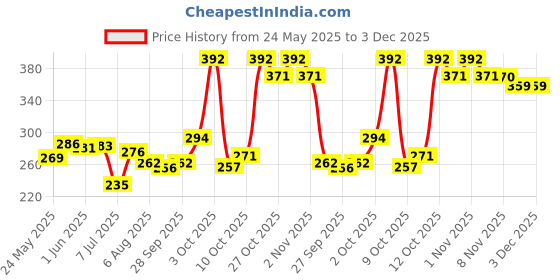 flipkart.com himalaya Baby Cream extra soft & gentle with olive oil & country mallow himalaya Price History Graph from 24 May 2025 to 3 Dec 2025