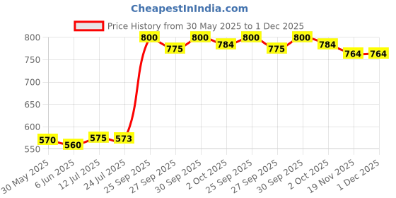 flipkart.com himalaya Baby Cream, Face Moisturizer & Day Cream, For Dry Skin 200ml (Pack of 2) himalaya Price History Graph from 30 May 2025 to 30 Nov 2025