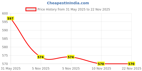 flipkart.com himalaya Baby Cream, Face Moisturizer & Day Cream, For Dry Skin 3x100ml himalaya Price History Graph from 31 May 2025 to 22 Nov 2025