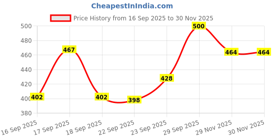 flipkart.com himalaya Baby Cream, Face Moisturizer & Day Cream, For Dry Skin , 50ml (Pack of 5) himalaya Price History Graph from 16 Sep 2025 to 29 Nov 2025